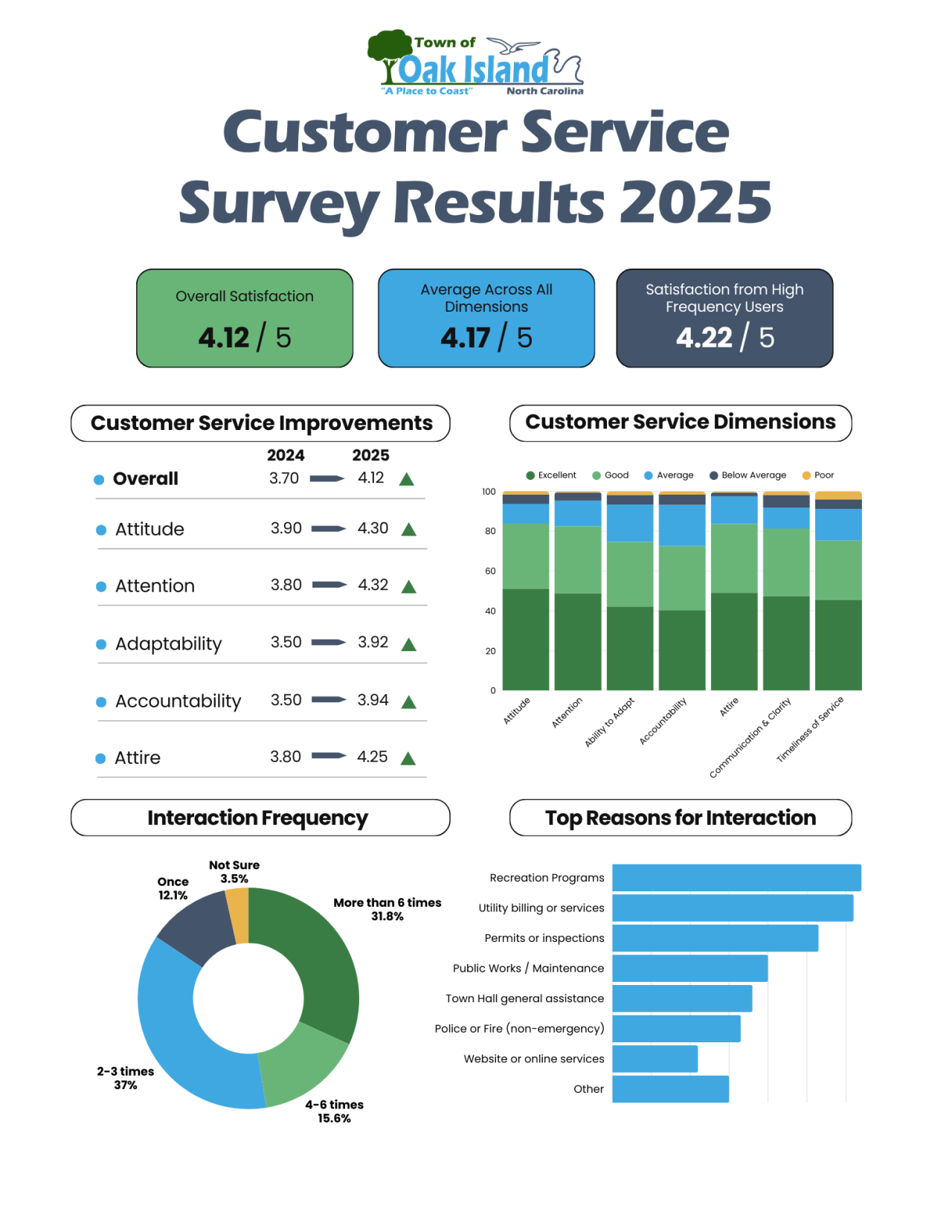 Customer Service Survey Results 2025